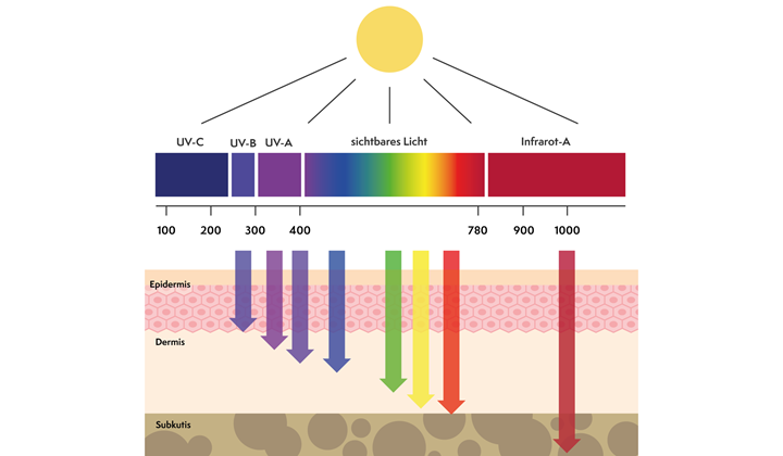 Die drei Bereiche der optischen Strahlung